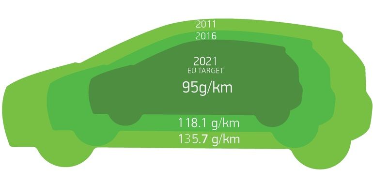 AEA deludente riduzione emissioni nuove auto 2016