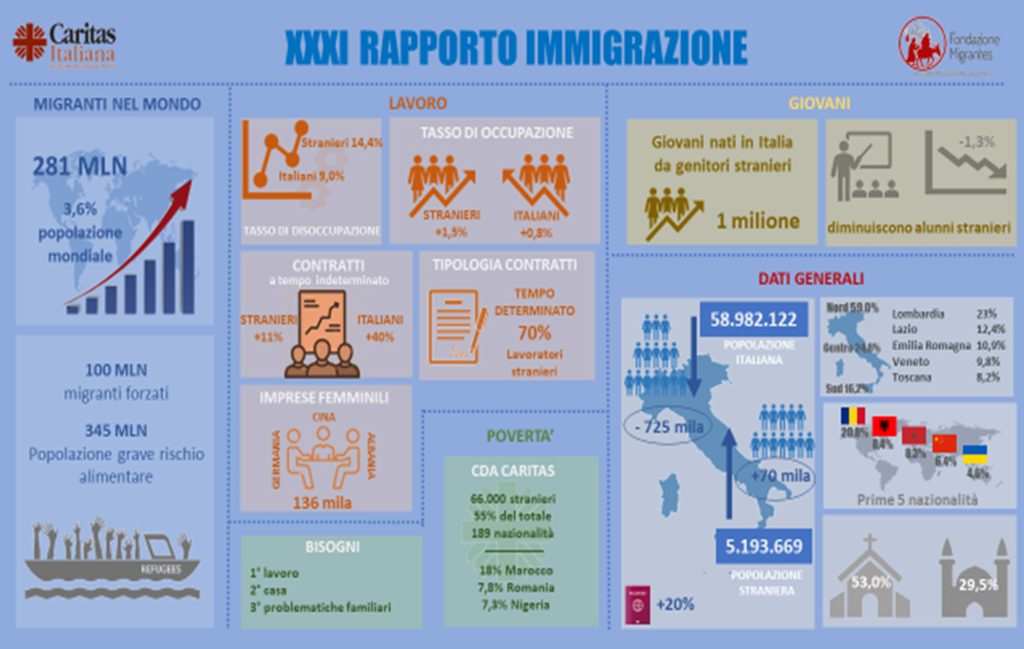 Rapporto Immigrazione 2022: “Costruire il futuro con i migranti